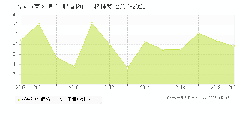 横手(福岡市南区)の収益物件価格推移グラフ(坪単価)[2007-2020年]