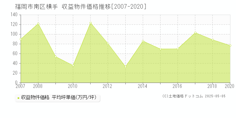 福岡市南区横手のアパート取引事例推移グラフ 