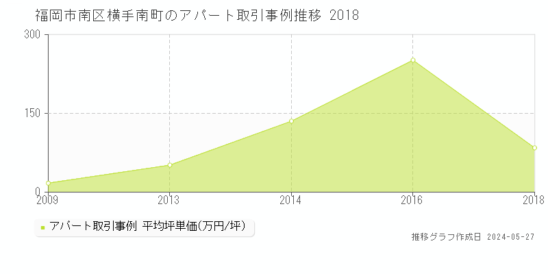 福岡市南区横手南町のアパート価格推移グラフ 