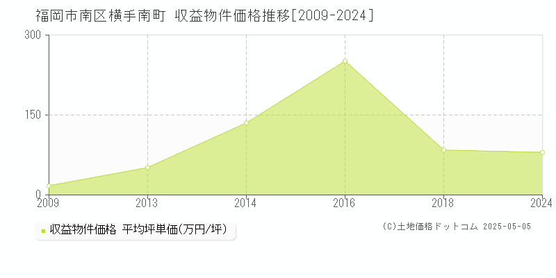 横手南町(福岡市南区)の収益物件価格推移グラフ(坪単価)[2009-2024年]