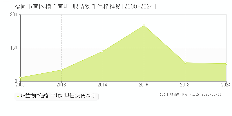 福岡市南区横手南町のアパート価格推移グラフ 