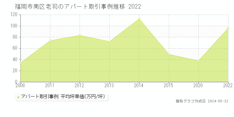 福岡市南区老司のアパート価格推移グラフ 