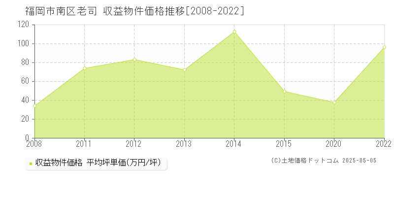 老司(福岡市南区)の収益物件価格推移グラフ(坪単価)[2008-2022年]