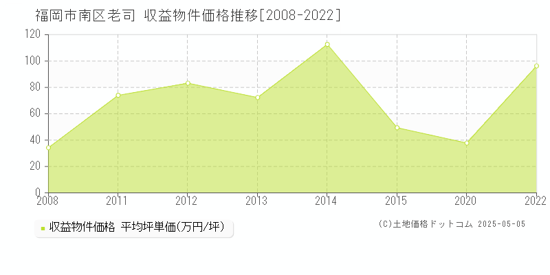 福岡市南区老司のアパート価格推移グラフ 