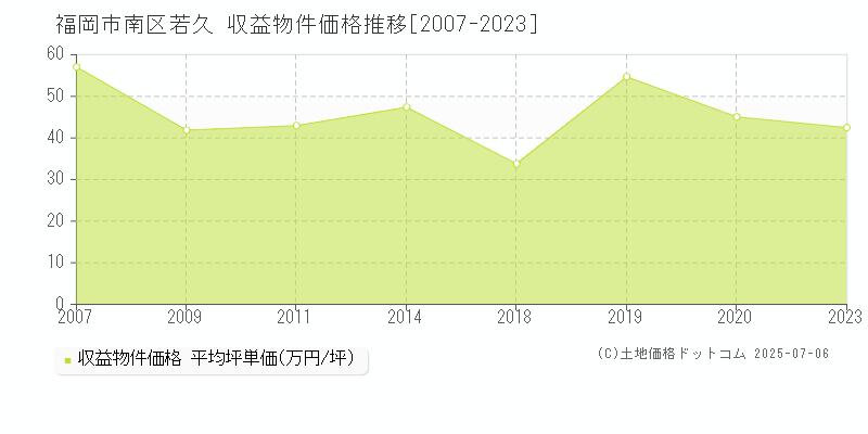 若久(福岡市南区)の収益物件価格推移グラフ(坪単価)[2007-2023年]