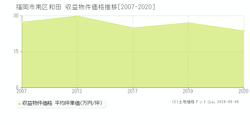 和田(福岡市南区)の収益物件価格推移グラフ(坪単価)[2007-2020年]