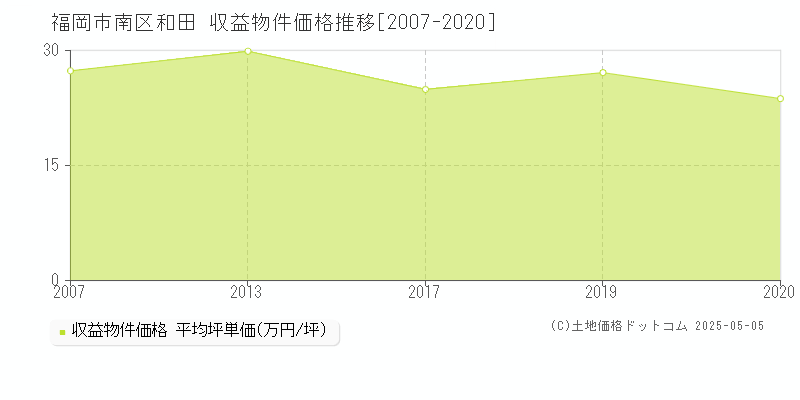 福岡市南区和田のアパート価格推移グラフ 