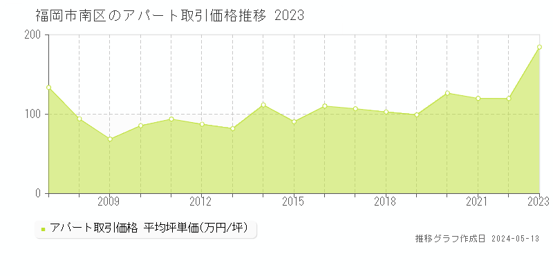 福岡市南区のアパート価格推移グラフ 