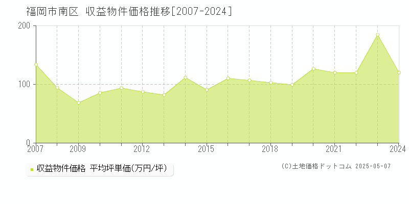 福岡市南区(福岡県)の収益物件価格推移グラフ(坪単価)[2007-2024年]