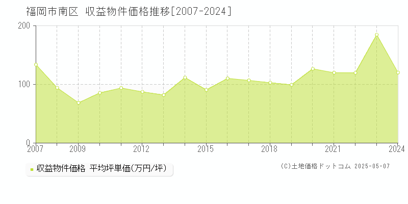 福岡市南区のアパート価格推移グラフ 