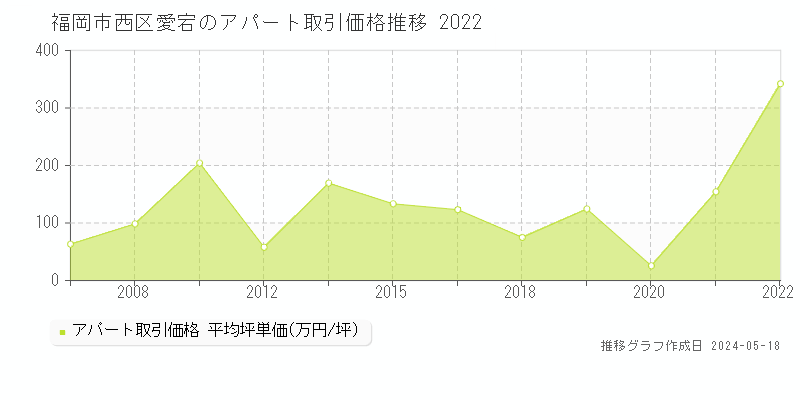福岡市西区愛宕のアパート価格推移グラフ 