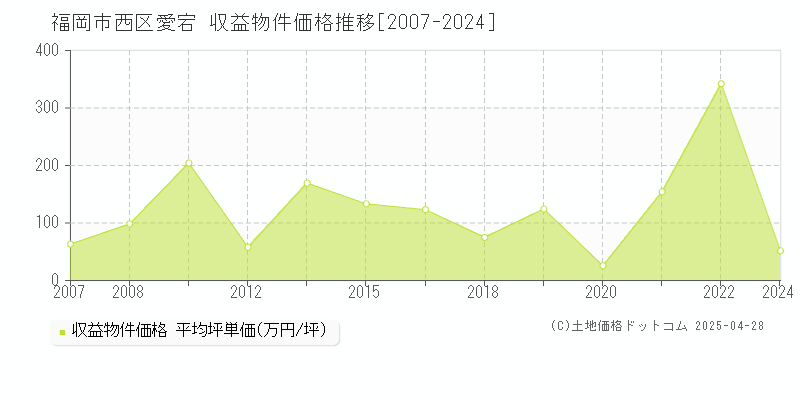 福岡市西区愛宕のアパート価格推移グラフ 