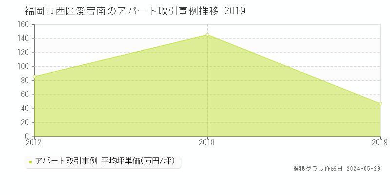 福岡市西区愛宕南のアパート価格推移グラフ 