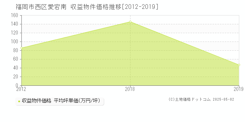 愛宕南(福岡市西区)の収益物件価格推移グラフ(坪単価)[2012-2019年]