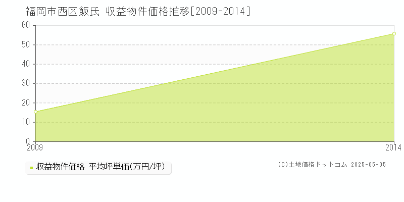 飯氏(福岡市西区)の収益物件価格推移グラフ(坪単価)[2009-2014年]