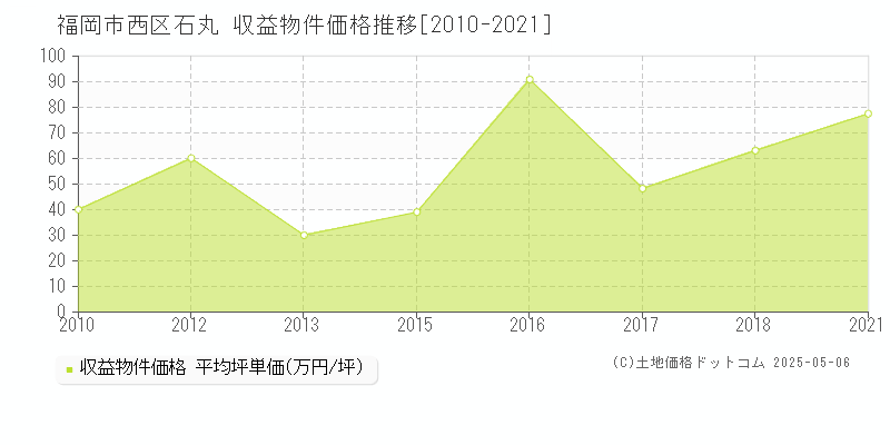石丸(福岡市西区)の収益物件価格推移グラフ(坪単価)[2010-2021年]
