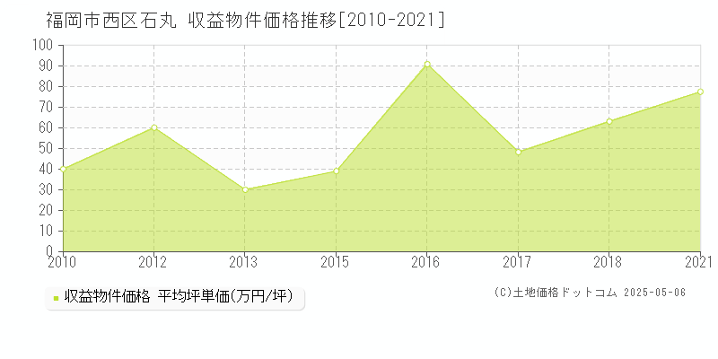 福岡市西区石丸の収益物件取引事例推移グラフ 