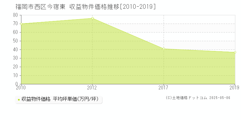 今宿東(福岡市西区)の収益物件価格推移グラフ(坪単価)[2010-2019年]