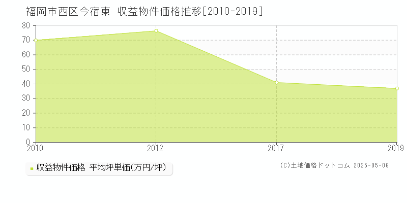 福岡市西区今宿東のアパート価格推移グラフ 