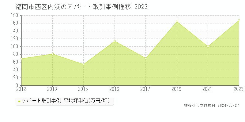 福岡市西区内浜のアパート価格推移グラフ 
