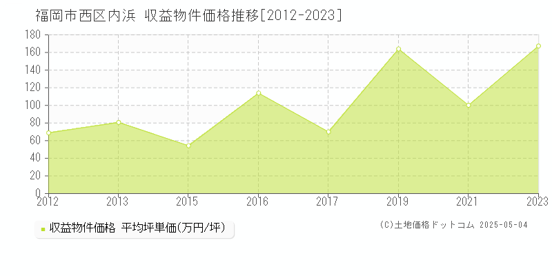 内浜(福岡市西区)の収益物件価格推移グラフ(坪単価)[2012-2023年]