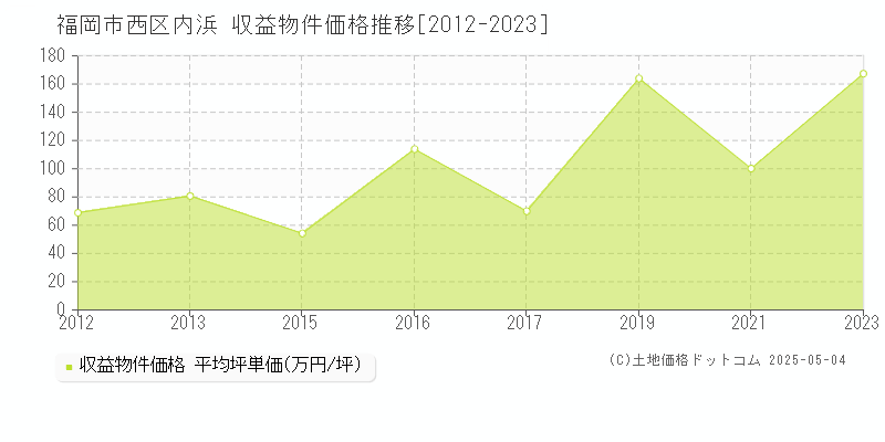 福岡市西区内浜のアパート価格推移グラフ 