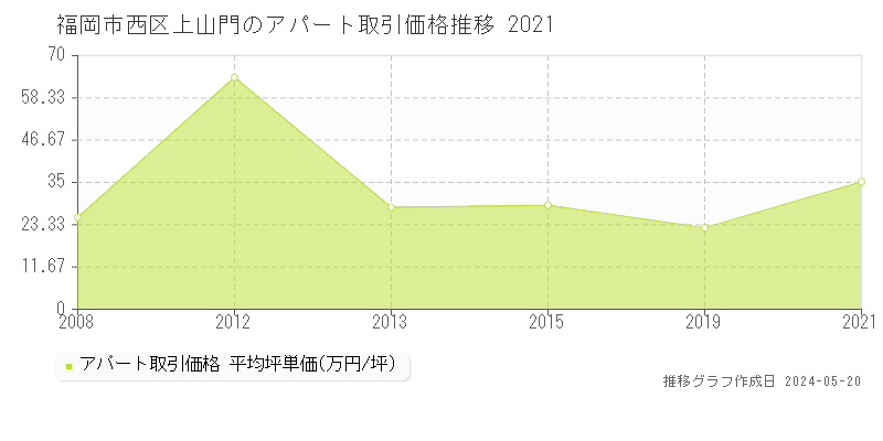 福岡市西区上山門のアパート価格推移グラフ 