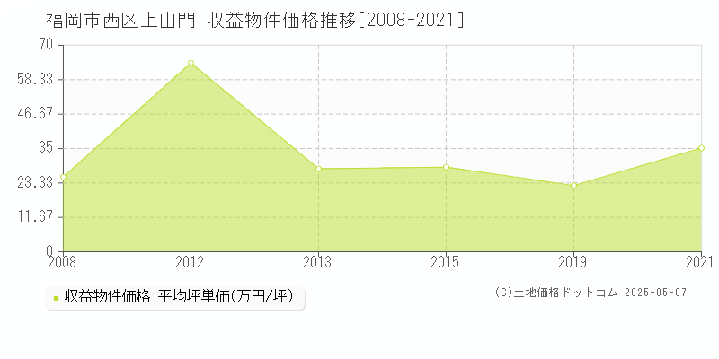 上山門(福岡市西区)の収益物件価格推移グラフ(坪単価)[2008-2021年]