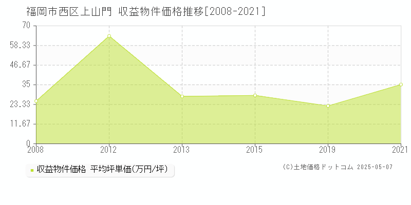 福岡市西区上山門のアパート価格推移グラフ 