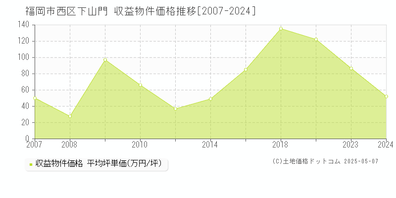 下山門(福岡市西区)の収益物件価格推移グラフ(坪単価)[2007-2024年]