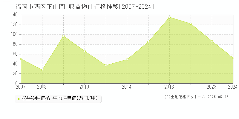 福岡市西区下山門のアパート価格推移グラフ 