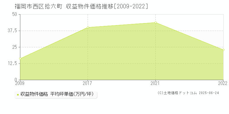 福岡市西区拾六町のアパート価格推移グラフ 