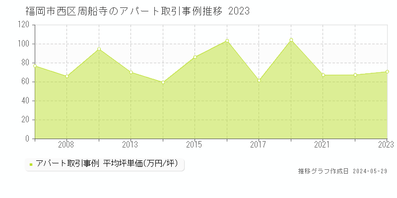 福岡市西区周船寺のアパート価格推移グラフ 