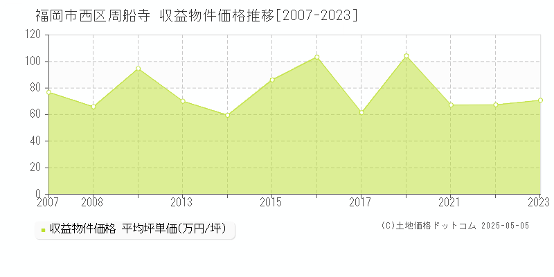 周船寺(福岡市西区)の収益物件価格推移グラフ(坪単価)[2007-2023年]