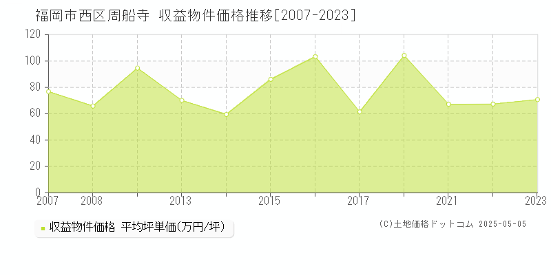 福岡市西区周船寺のアパート価格推移グラフ 