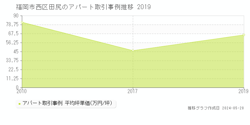 福岡市西区田尻のアパート価格推移グラフ 