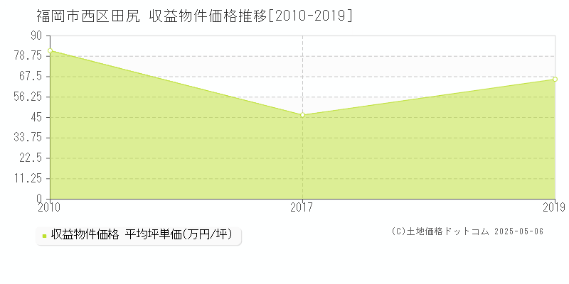 田尻(福岡市西区)の収益物件価格推移グラフ(坪単価)[2010-2019年]