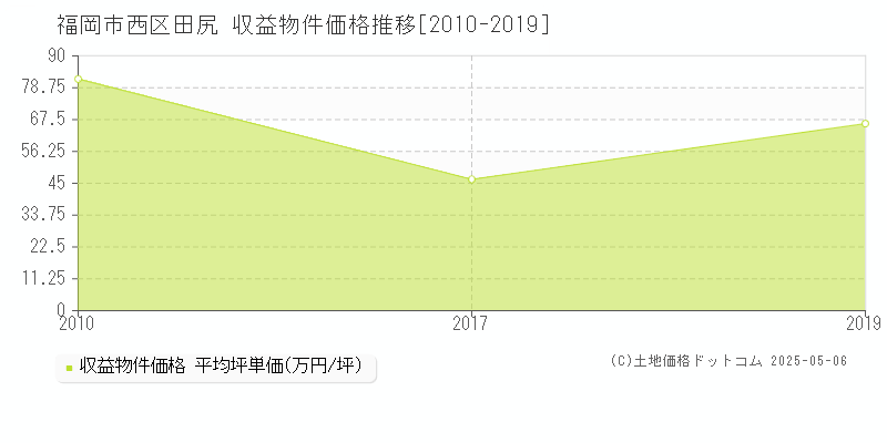 福岡市西区田尻のアパート価格推移グラフ 