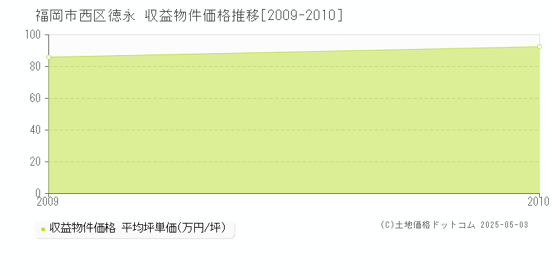 徳永(福岡市西区)の収益物件価格推移グラフ(坪単価)[2009-2010年]