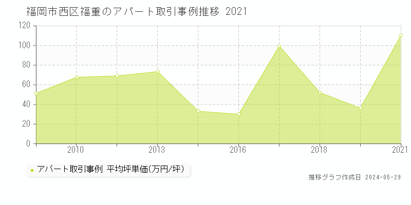 福岡市西区福重のアパート価格推移グラフ 