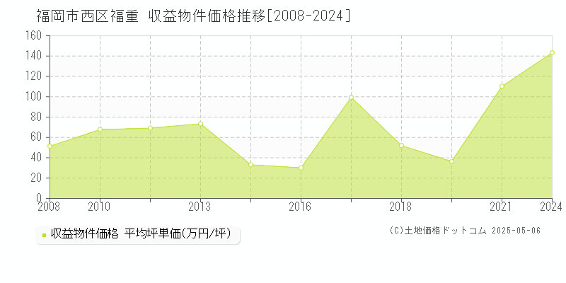 福重(福岡市西区)の収益物件価格推移グラフ(坪単価)[2008-2024年]