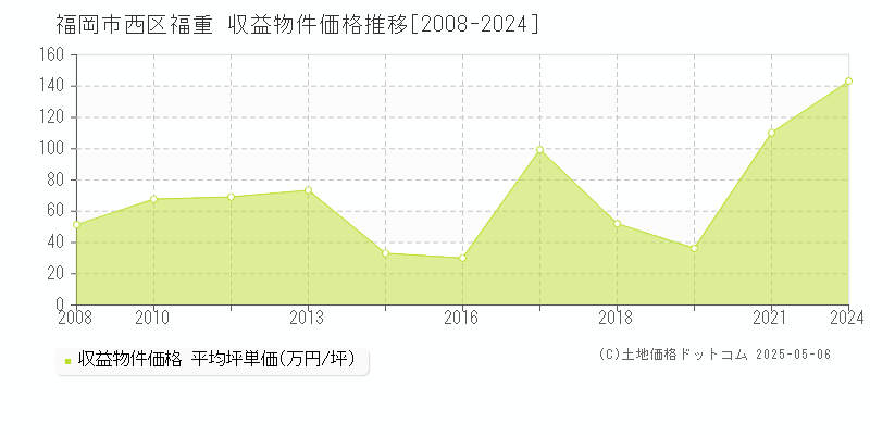 福岡市西区福重のアパート価格推移グラフ 