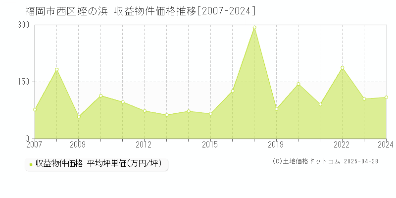 福岡市西区姪の浜のアパート価格推移グラフ 