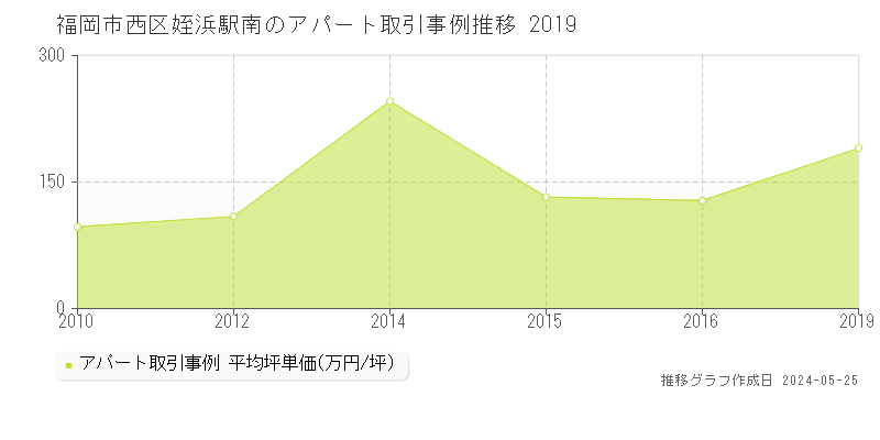福岡市西区姪浜駅南のアパート価格推移グラフ 