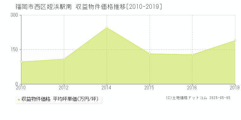 姪浜駅南(福岡市西区)の収益物件価格推移グラフ(坪単価)[2010-2019年]
