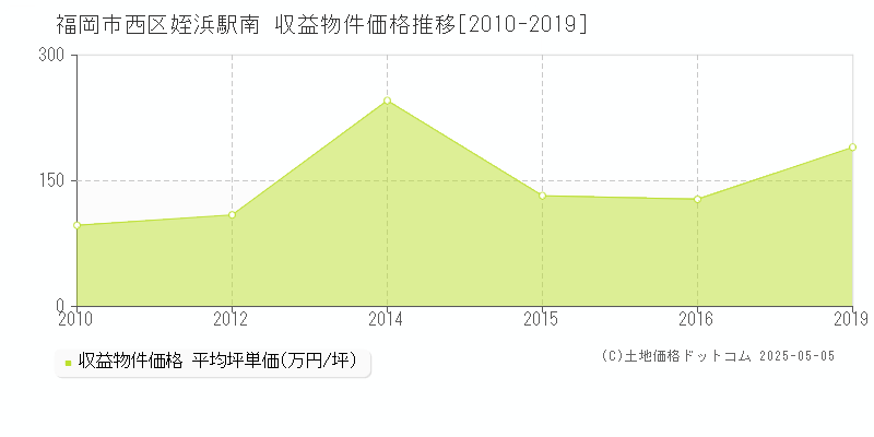 福岡市西区姪浜駅南の収益物件取引事例推移グラフ 