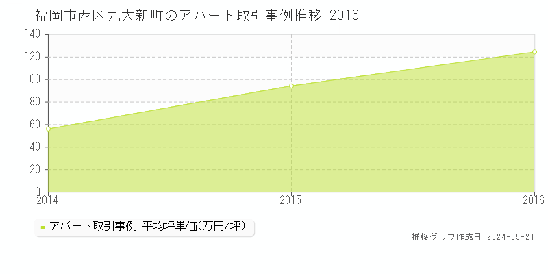 福岡市西区九大新町のアパート価格推移グラフ 