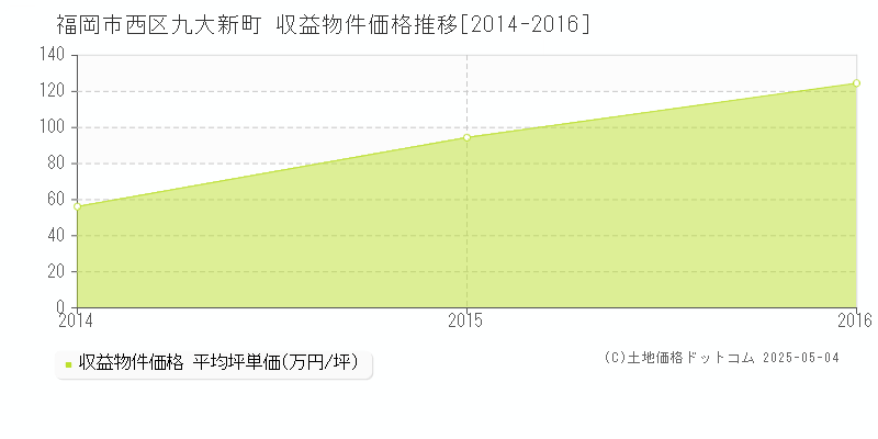 九大新町(福岡市西区)の収益物件価格推移グラフ(坪単価)[2014-2016年]