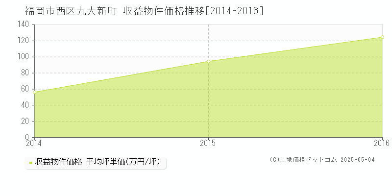 福岡市西区九大新町のアパート価格推移グラフ 