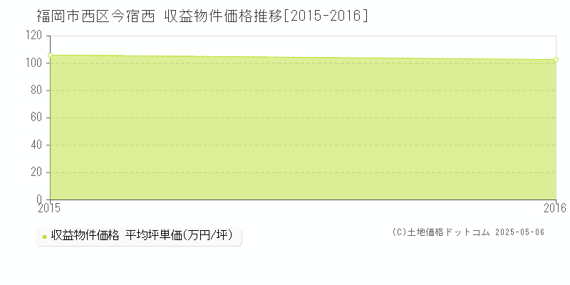 今宿西(福岡市西区)の収益物件価格推移グラフ(坪単価)[2015-2016年]